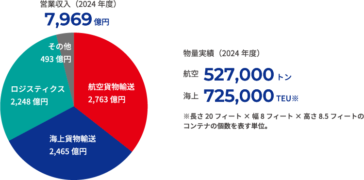 国際物流に付いてのグラフ