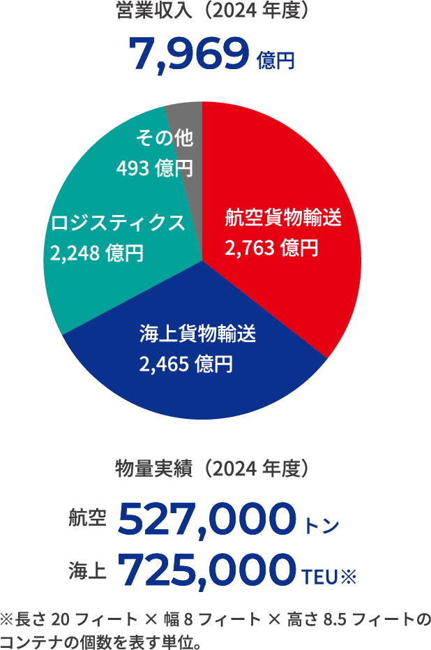 国際物流に付いてのグラフ