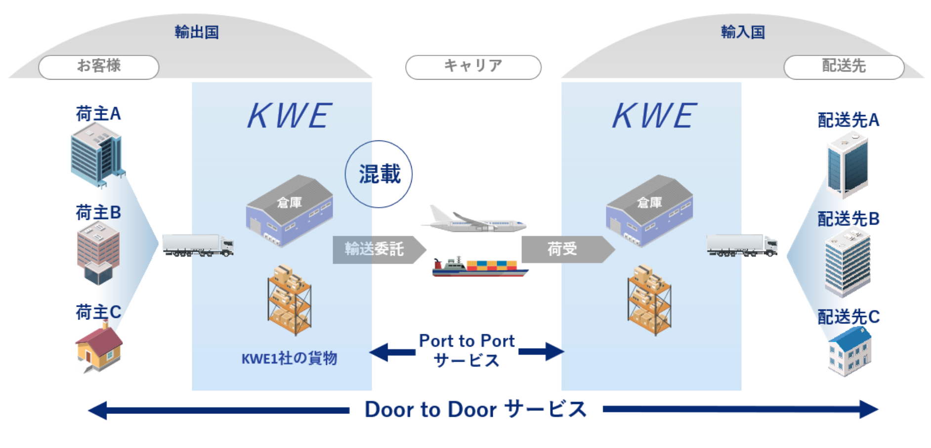 国際物流におけるフォワーダー