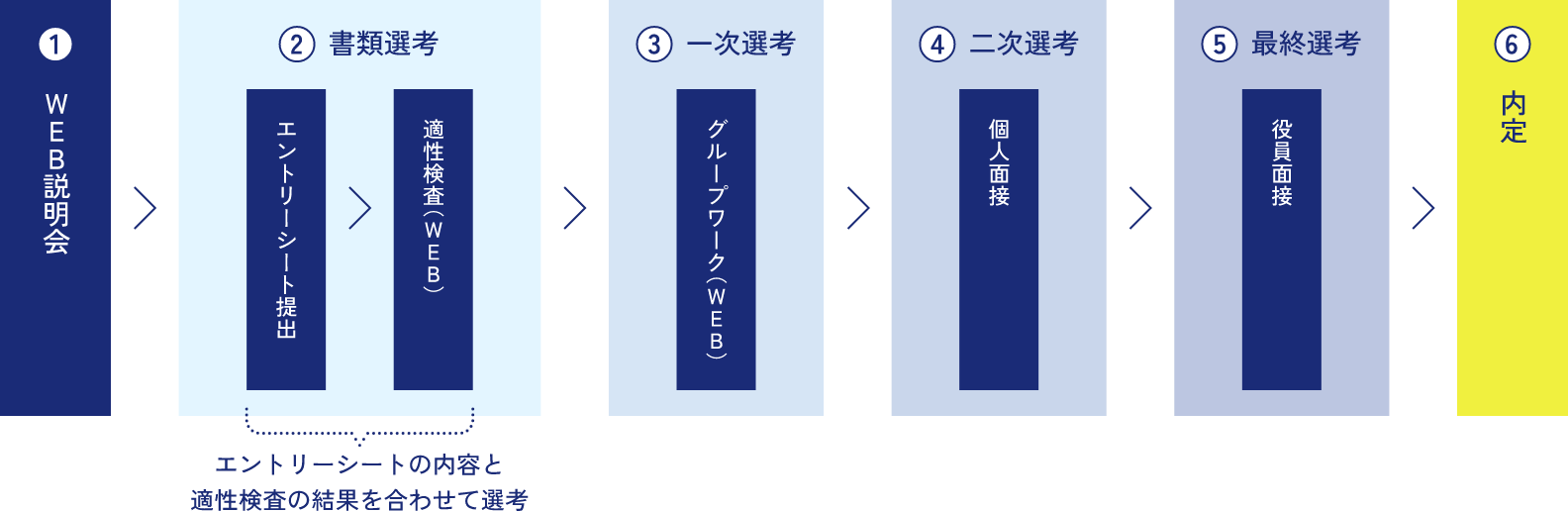 選考フロー